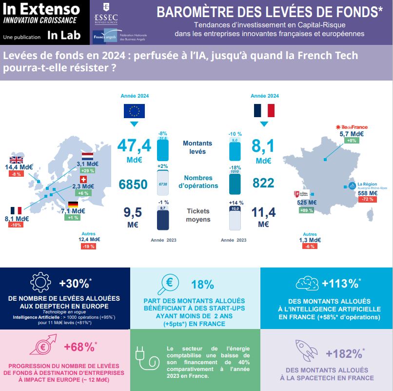 Baromètre 2024 des Levées de fonds par In Extenso Innovation Croissance & France Angels